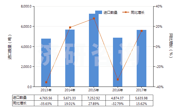 2013-2017年中國富鋁紅柱石(HS25086000)進口量及增速統(tǒng)計